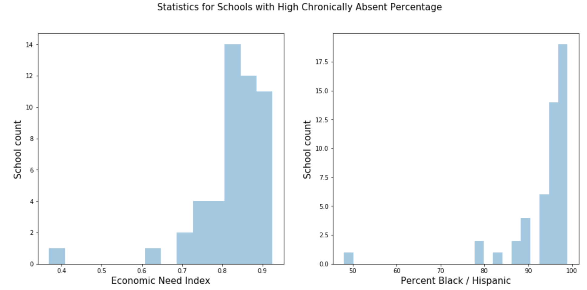 Chronically Absent Schools with regards to ENI