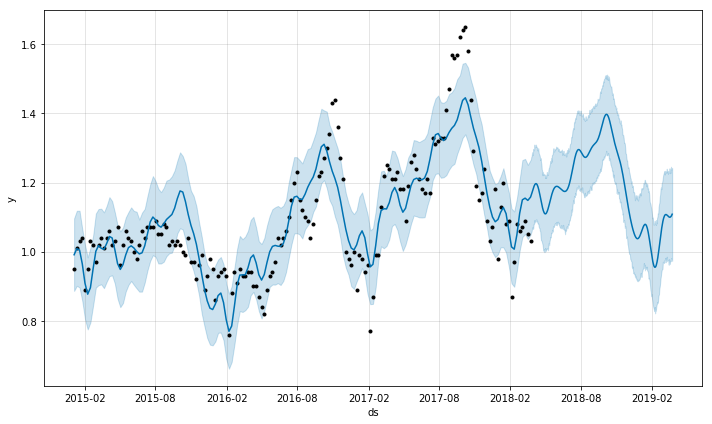 Conventional Forecast