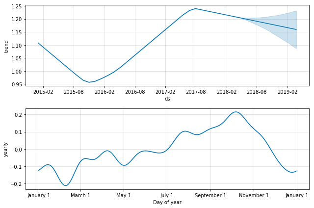 Conventional Forecast Components