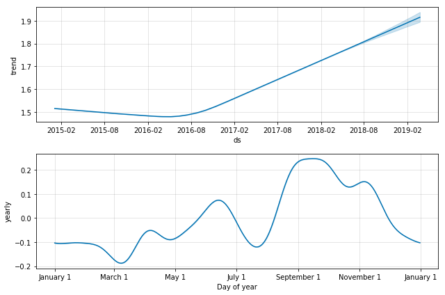 Organic Forecast Components