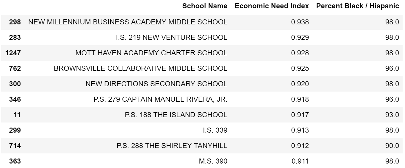 High Economic Need Schools