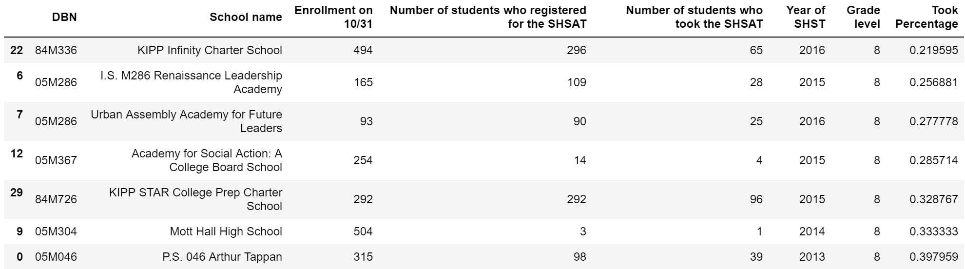 SHSAT Registration Distribution