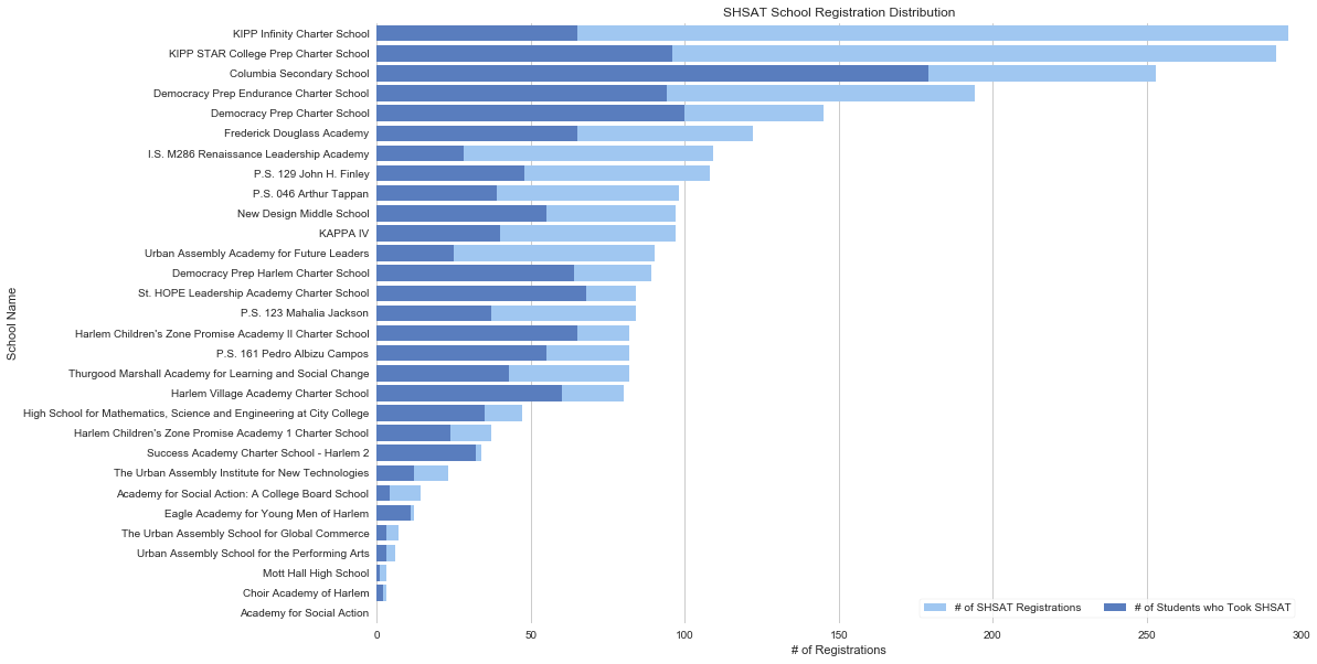 SHSAT Registration Distribution