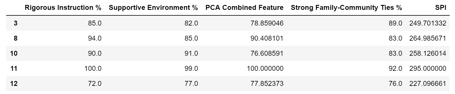 School Performance Index Sample