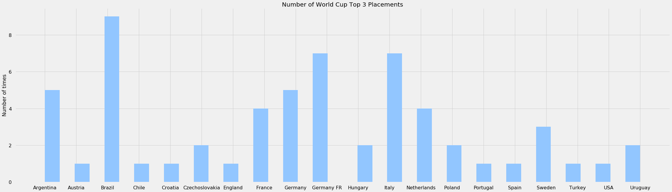 World Cup Top 3