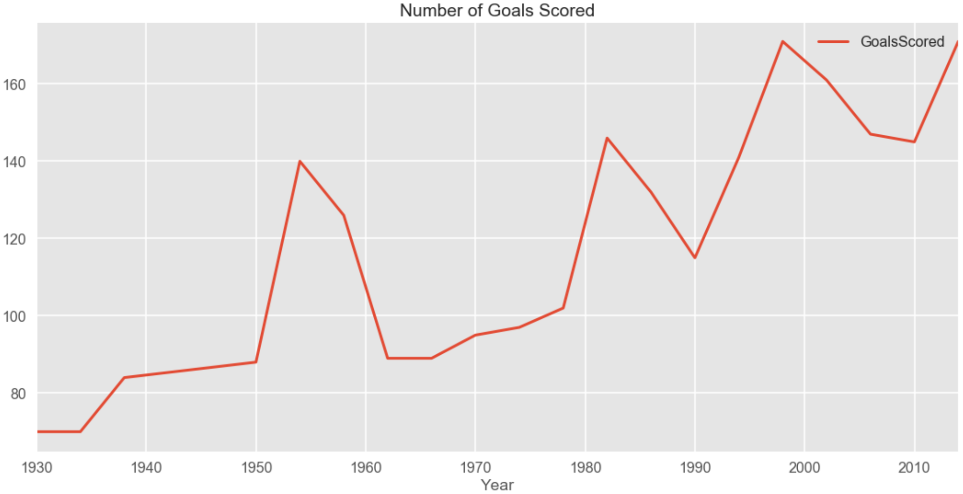 World Cup Total Goals Scored