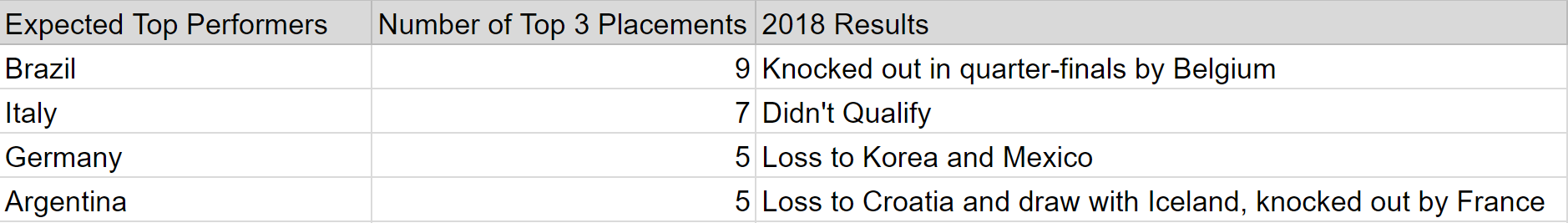 World Cup Changes