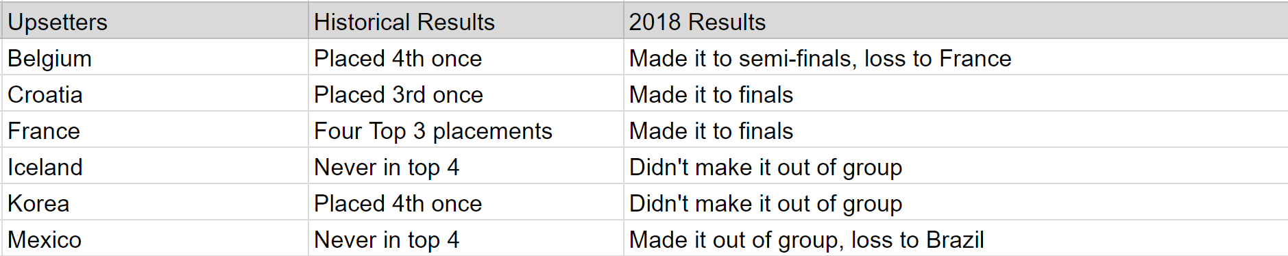 World Cup Changes