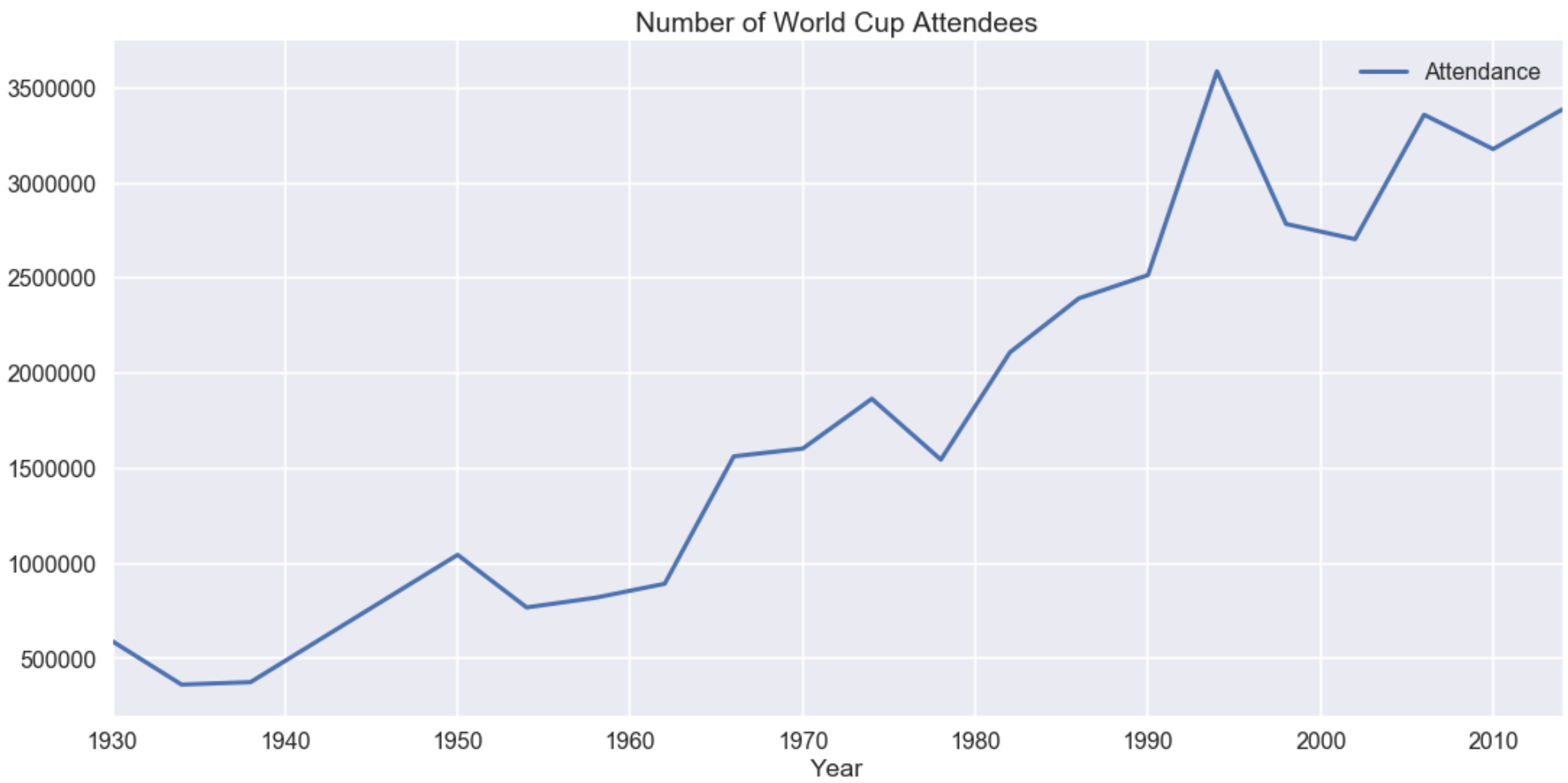 World Cup Attendance