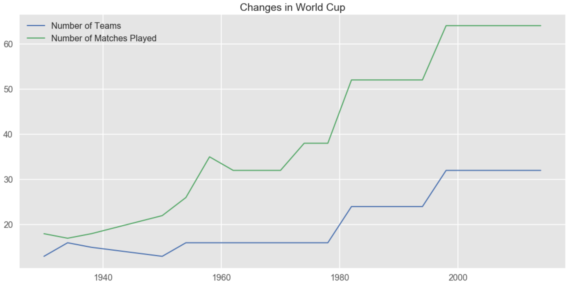 World Cup Changes