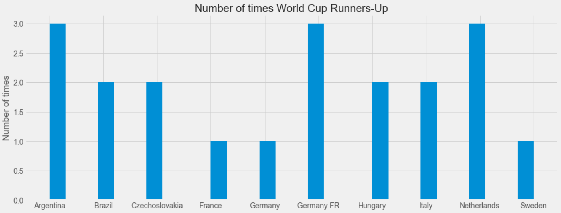 World Cup Runner Up