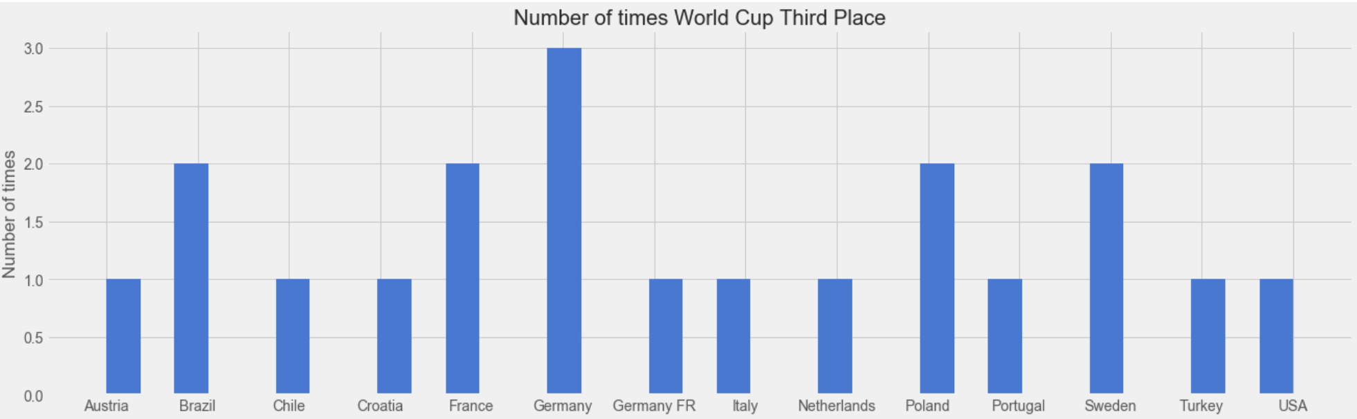 World Cup Third Place